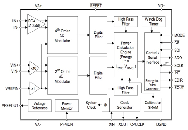 Cirrus Logic CS5460A